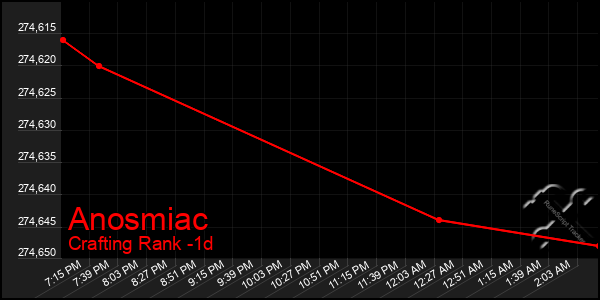 Last 24 Hours Graph of Anosmiac