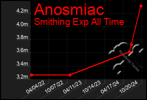 Total Graph of Anosmiac