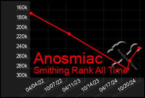 Total Graph of Anosmiac