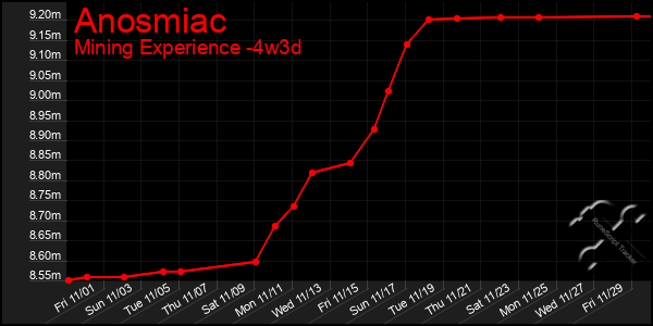 Last 31 Days Graph of Anosmiac