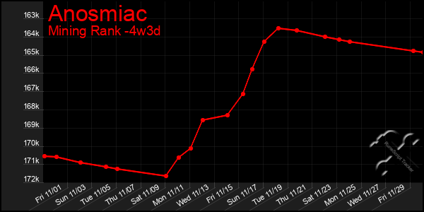 Last 31 Days Graph of Anosmiac