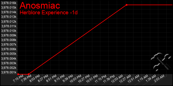 Last 24 Hours Graph of Anosmiac