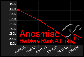 Total Graph of Anosmiac