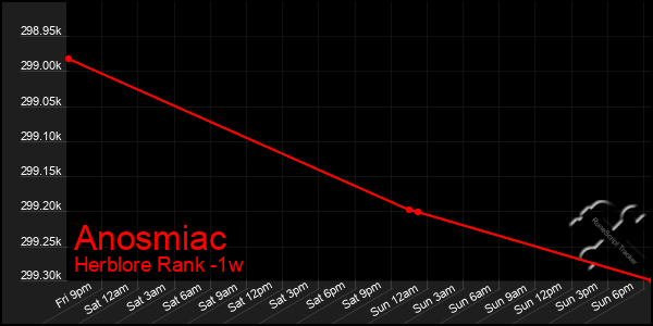 Last 7 Days Graph of Anosmiac