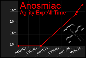 Total Graph of Anosmiac