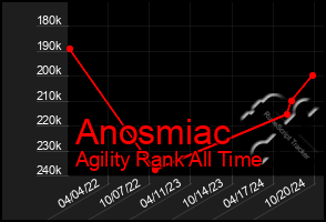 Total Graph of Anosmiac