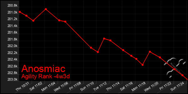 Last 31 Days Graph of Anosmiac