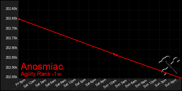 Last 7 Days Graph of Anosmiac