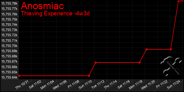 Last 31 Days Graph of Anosmiac