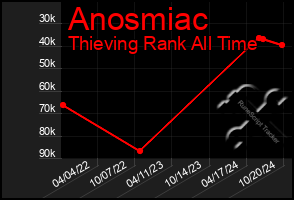 Total Graph of Anosmiac