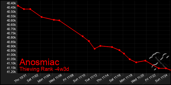 Last 31 Days Graph of Anosmiac