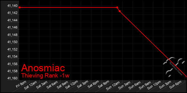 Last 7 Days Graph of Anosmiac