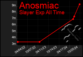 Total Graph of Anosmiac