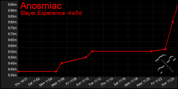 Last 31 Days Graph of Anosmiac