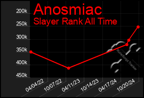 Total Graph of Anosmiac