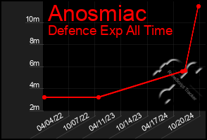 Total Graph of Anosmiac