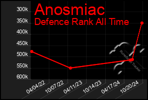 Total Graph of Anosmiac