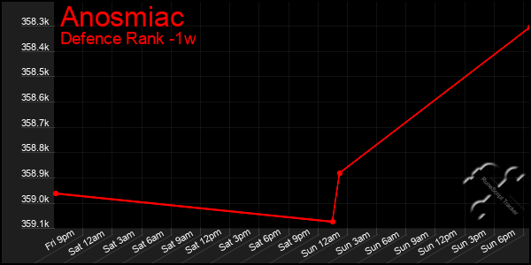 Last 7 Days Graph of Anosmiac