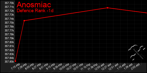 Last 24 Hours Graph of Anosmiac