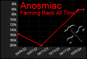 Total Graph of Anosmiac