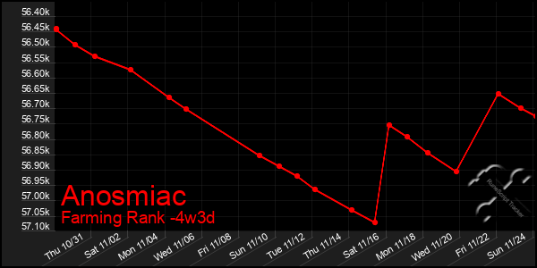 Last 31 Days Graph of Anosmiac