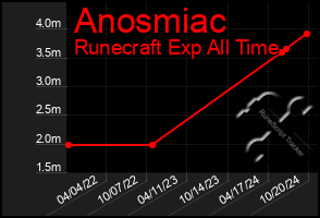 Total Graph of Anosmiac