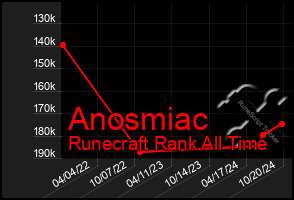 Total Graph of Anosmiac