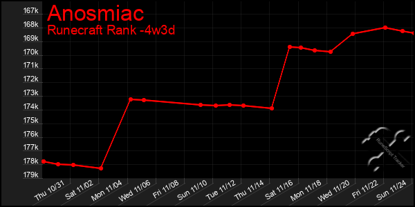 Last 31 Days Graph of Anosmiac