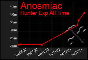 Total Graph of Anosmiac