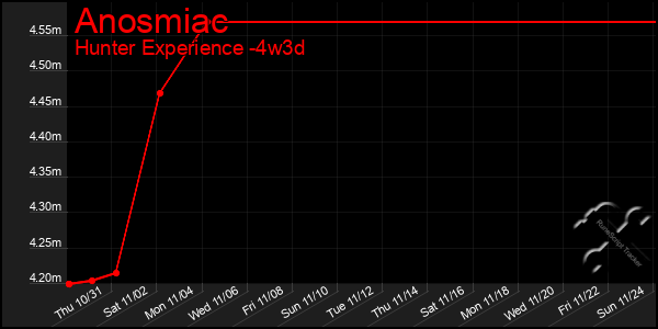 Last 31 Days Graph of Anosmiac