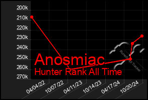 Total Graph of Anosmiac