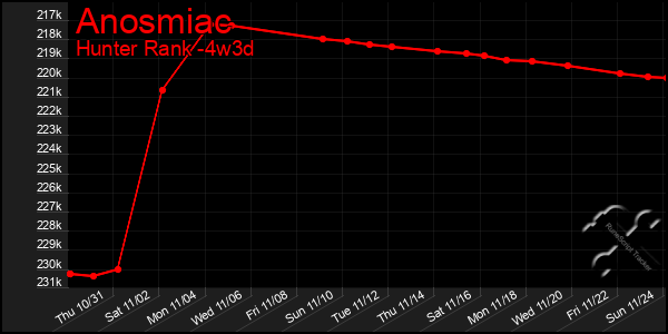 Last 31 Days Graph of Anosmiac