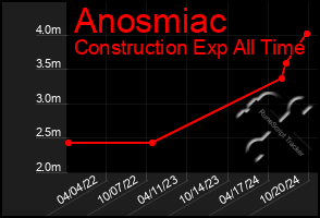 Total Graph of Anosmiac