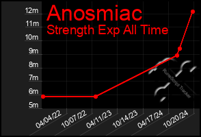 Total Graph of Anosmiac