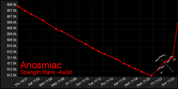 Last 31 Days Graph of Anosmiac