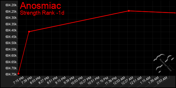 Last 24 Hours Graph of Anosmiac