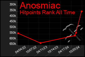 Total Graph of Anosmiac