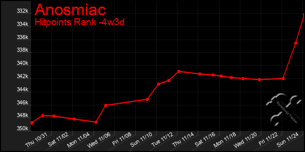 Last 31 Days Graph of Anosmiac