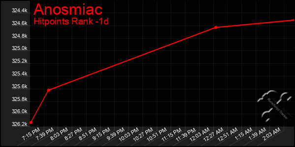 Last 24 Hours Graph of Anosmiac