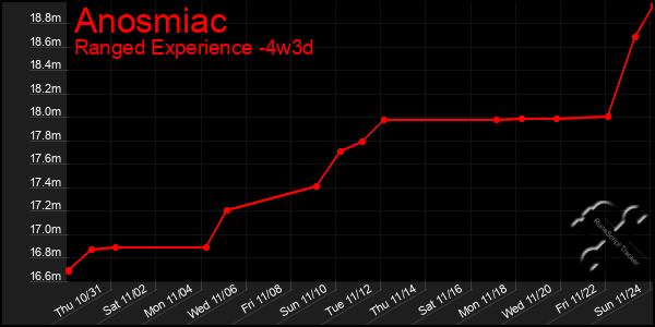 Last 31 Days Graph of Anosmiac