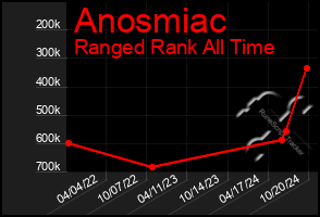 Total Graph of Anosmiac