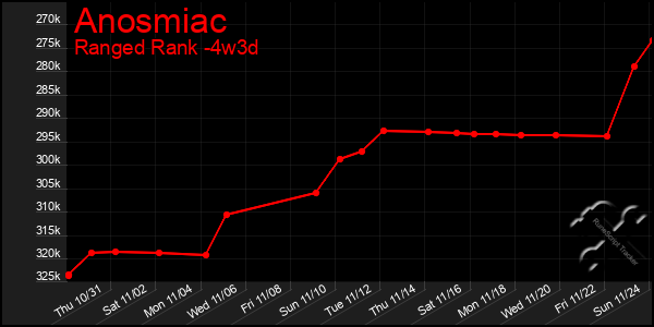 Last 31 Days Graph of Anosmiac