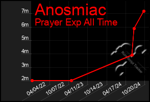 Total Graph of Anosmiac