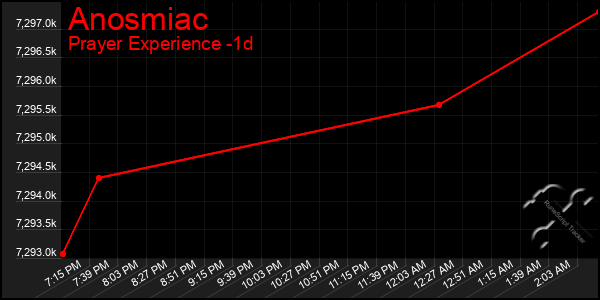 Last 24 Hours Graph of Anosmiac