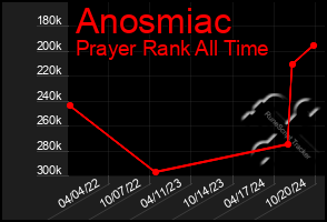 Total Graph of Anosmiac