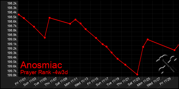 Last 31 Days Graph of Anosmiac