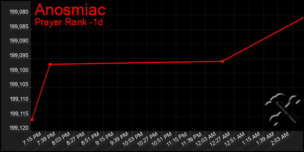 Last 24 Hours Graph of Anosmiac