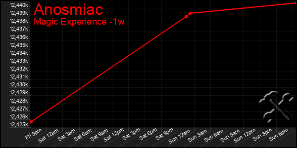 Last 7 Days Graph of Anosmiac