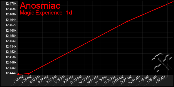 Last 24 Hours Graph of Anosmiac