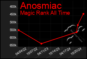 Total Graph of Anosmiac